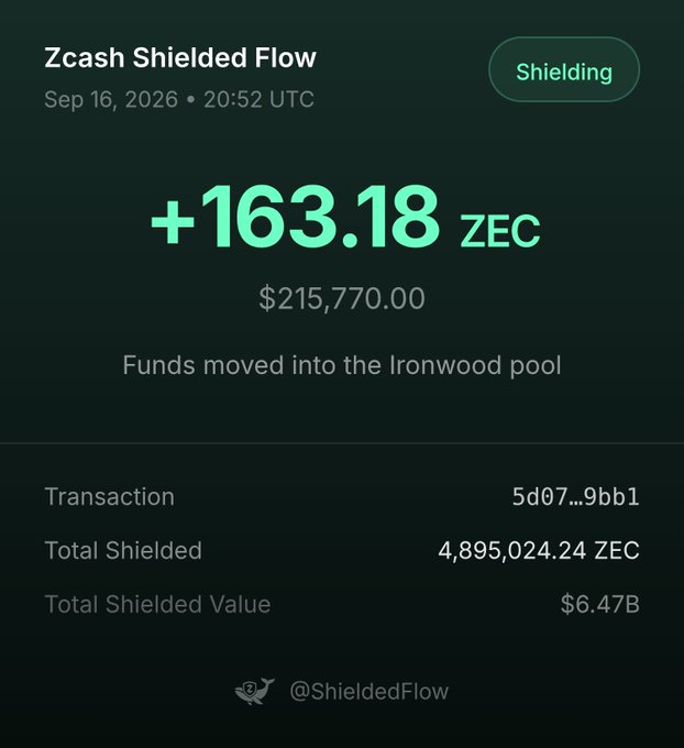 Zcash Shielded Flow dashboard showing a shielding transaction of +163.18 ZEC ($215,770.00) into the Ironwood pool on Sep 16, 2026 at 20:52 UTC, with total shielded of 4,895,024.24 ZEC valued at $6.47B.