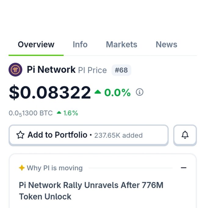 A cryptocurrency price tracking app displays information for Pi Network (#68) with a price of $0.08322 and a headline reading 'Pi Network Rally Unravels After 776M Token Unlock'.
