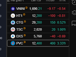 A stock market watchlist showing tickers including VN-INDEX, HTV (1,690.21), HT1, CTG, TSC (2,020), HBC, DXS (5,760), and PVC (12,400) with their price changes.