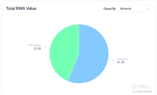 The image is a pie chart titled "Total RWA Value" grouped by network, showing the distribution of $2.4B in real-world assets split between Ethereum ($1.3B) and XRP Ledger ($1.0B), dated as of 09/13/2025. The chart visually represents the breakdown of Ripple's RLUSD stablecoin supply mentioned in the post, illustrating how the $2.4B is allocated across the two blockchain networks.