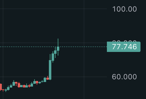 A stock/crypto candlestick chart showing a price level highlighted at 77.746, with reference lines at 60.000 and 100.00, displaying a recent sharp upward move.