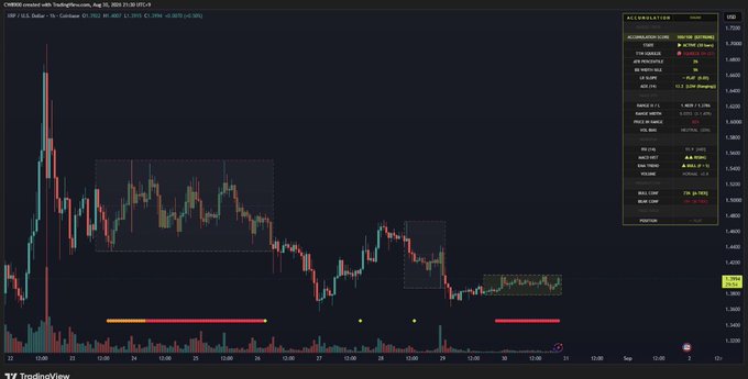 A TradingView chart for the XRP/USD pair on Coinbase, showing an accumulation score of 100 alongside MACD and EMA indicators in the right panel. The price action displays a recent dip followed by sideways consolidation around the $1.36–$1.37 level, visually supporting the post's claim that XRP is approaching the upper boundary of its short-term range with bullish momentum building ahead of a potential breakout.