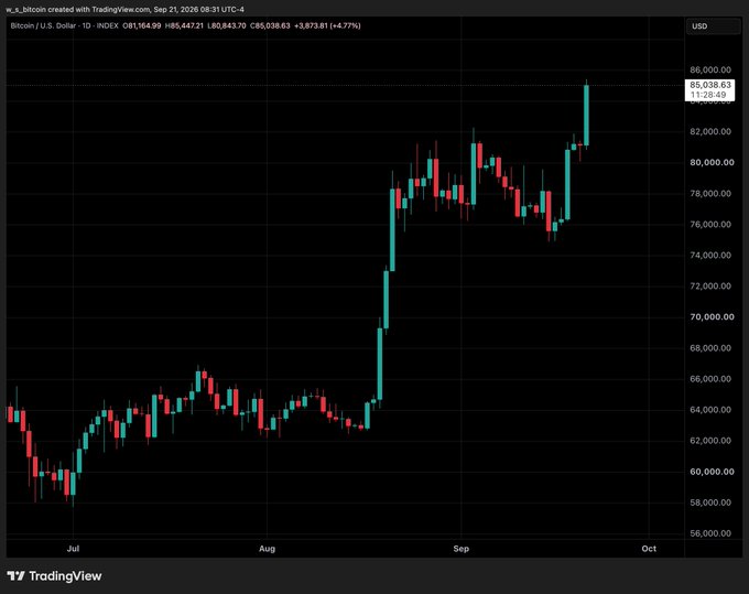 The image is a TradingView daily candlestick chart for Bitcoin (BTC) priced in USD, titled "Bitcoin / U.S. Dollar - 1D - INDEX," showing a dramatic uptrend from around $60,000 in July through consolidation in August, followed by a sharp rally peaking at $85,038.63 (+4.77%) near October, with the post sarcastically highlighting that bears were wrong at the market's bottom as Bitcoin surged over 40% from its lows.
