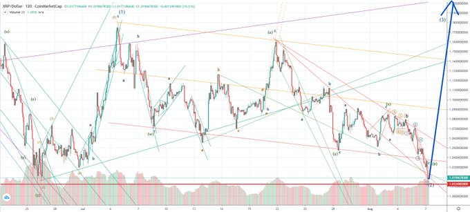 A candlestick chart of XRP/USD on the 120-minute timeframe shows price action consolidated within a descending pattern, with multiple wave labels (a, b, c, d, e) marked and a blue arrow projecting a potential sharp rally from the current $0.83 level, aligning with the post's discussion of surviving the diagonal pattern and the critical $1 support level that a break of the red trendline could threaten.