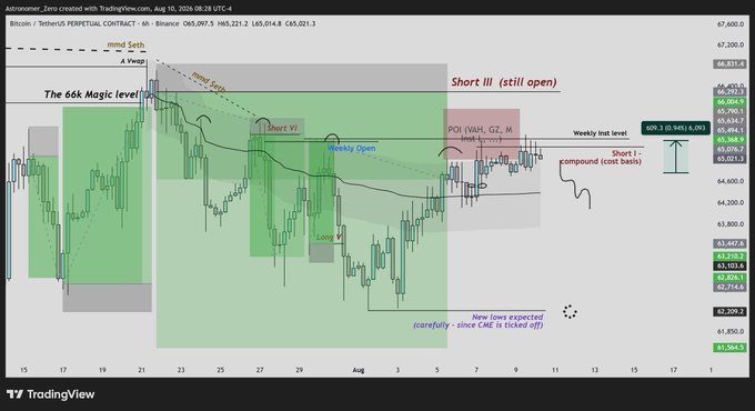 A TradingView chart of Bitcoin (BTC) on Binance showing a "Short III" trade still open near the 66k "Magic level," with annotations for mind, body, and a new low expected near 62,308—reflecting the poster's patience with a sideways 1% move while holding shorts.