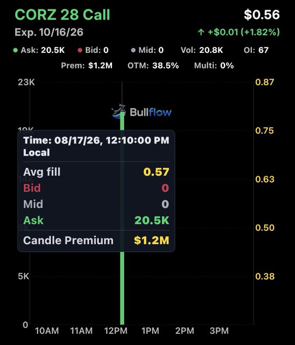 A Bullflow options flow chart shows a $1.2M premium trade on CORZ 28 calls expiring 10/16/26, with 20.5K ask size executed at an average fill of $0.57 at 12:10 PM, confirming the large bullish call position.