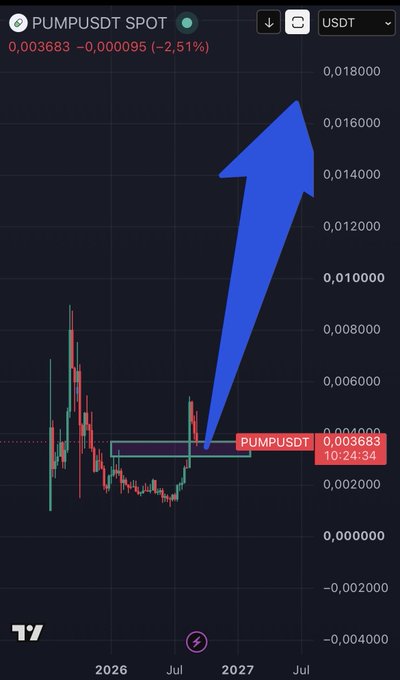A TradingView-style cryptocurrency chart for PUMPUSDT showing a -2.51% decline (0.003683, -0.000095), with a large blue arrow pointing upward to suggest future price growth.