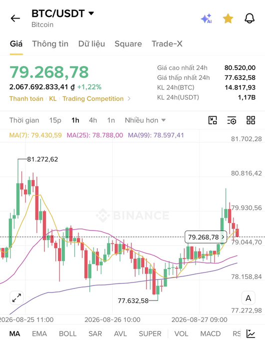 A Binance mobile app screenshot showing BTC/USDT trading at 79,268.78 USDT with a +1.22% change, featuring a candlestick chart with MA(7): 79,430.59, MA(25): 78,788.00, and MA(99): 78,597.41.