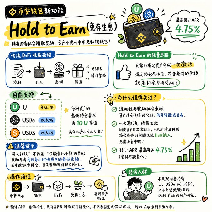 An illustrated Chinese infographic about 'Hold to Earn' (免存生息) wallet features with up to 4.75% APR, comparing traditional DeFi processes and listing supported assets like U, USDe, and USDS.