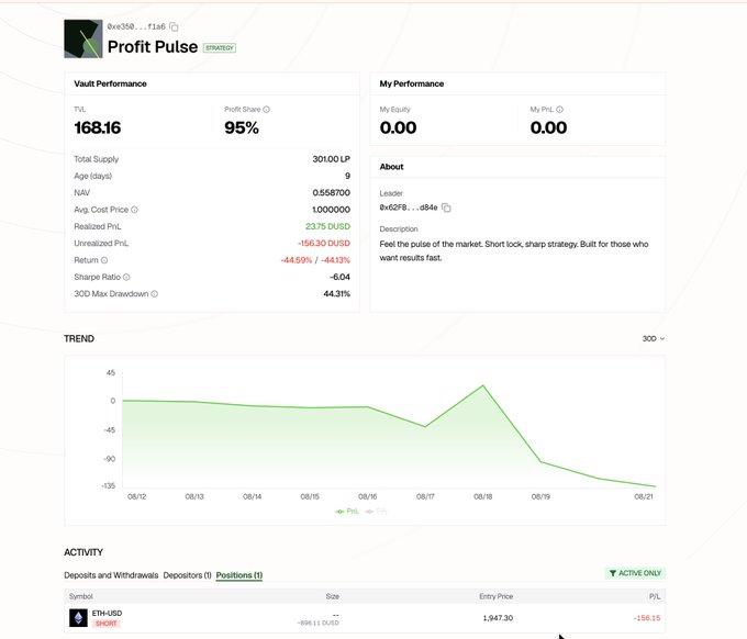 A trading dashboard for a strategy called 'Profit Pulse' showing Total Vault Performance metrics like TVL at 168.16 and Profit Share at 95%, along with a downward trending PnL chart and an open short position on ETH-USD at 1,947.30.