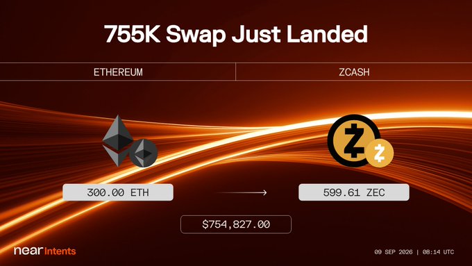 A cryptocurrency swap confirmation screen titled '755K Swap Just Landed' showing an exchange of 300.00 ETH to 599.61 ZEC (Zcash) valued at $754,827.00 on the NEAR Intents platform, dated 09 Sep 2026.