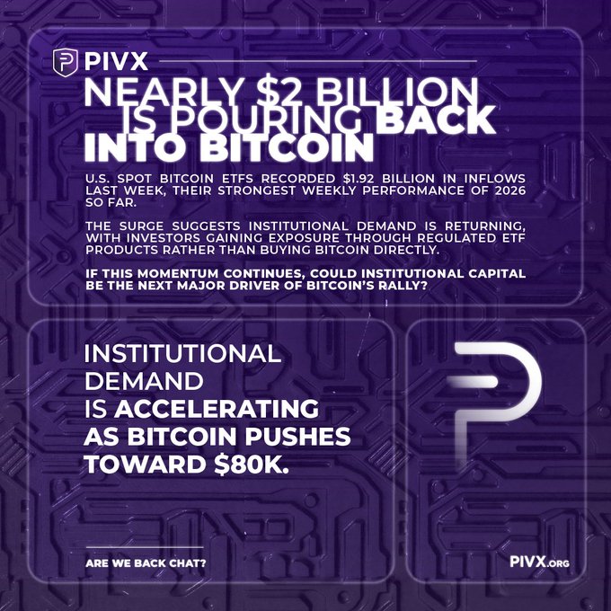 A PIVX graphic highlights that nearly $2 billion—$1.92 billion—flowed into U.S. spot Bitcoin ETFs last week, their strongest weekly inflow of 2026 so far. It frames accelerating institutional demand as Bitcoin pushes toward $80K and asks whether institutional money is back for the long run.