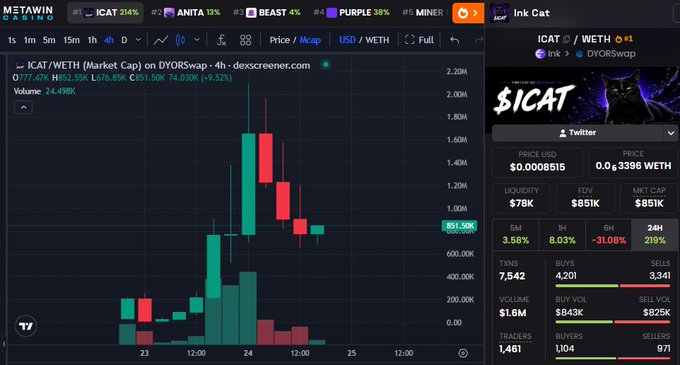 A DexScreener chart for the ICAT/WETH trading pair, showing a candlestick chart with significant volatility, a price of $0.000815, and 24-hour volume of $1.6M.