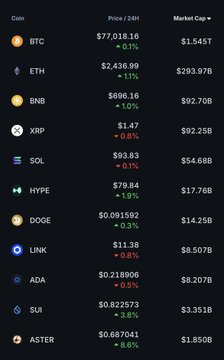 A cryptocurrency market price list displaying BTC ($77,018.16), ETH ($2,436.99), BNB ($696.18), XRP ($1.47), SOL ($93.83), HYPE ($79.84), DOGE ($0.091592), LINK ($11.38), ADA ($0.218806), SU ($0.222673), and ASTER ($0.687041) with their 24-hour price changes and market caps.
