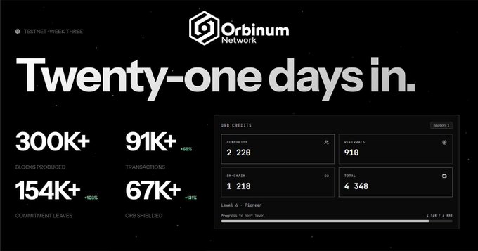 A promotional graphic for Orbinum Network's Testnet Week Three highlights 'Twenty-one days in' with key metrics: 300K+ Blocks Produced, 91K+ Transactions (+69%), 154K+ Commitment Leaves (+103%), and 67K+ ORB Shielded (+131%), alongside an OBG Credits dashboard showing 2,220 Community, 910 Referrals, 1,218 OB-Chain, and 4,348 Total at Level 6 - Pioneer.