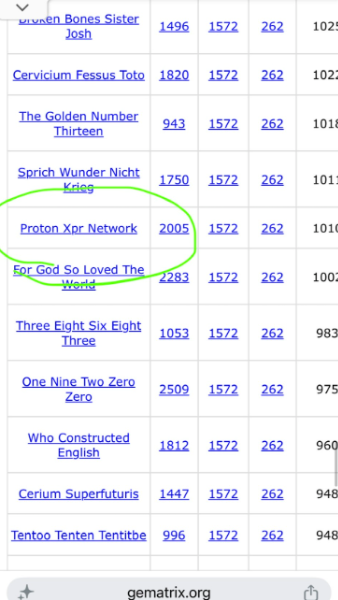 A gematria calculation from gematrix.org shows "Proton Xpr Network" with a value of 2005, highlighted in green, alongside other entries like "For God So Loved The World" at 2283 and "Cerium Superfluitis" at 1447, all sharing the number 262 in one column—supporting the post's claim about $XPR and the handle @ProtonXPR2323.
