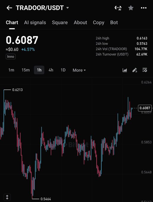 A mobile trading chart for TRADoor/USDT shows the token at $0.6087, up 4.57% over 24 hours, with a 1-hour candlestick chart and a visible range of roughly $0.5464–$0.6264. The post’s price targets of $0.655 and $0.72 imply further upside from the displayed current price.