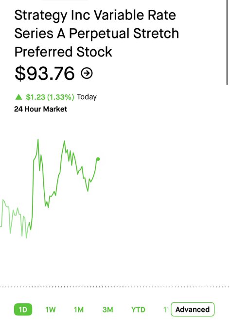Strategy Inc's Variable Rate Series A Perpetual Stretch Preferred Stock (STRC) is trading at $93.76, up $1.23 (1.33%) today on the 1D chart, reflecting the poster's successful strategy of buying near the bottom and now moving back into the green as they deploy capital into Bitcoin.