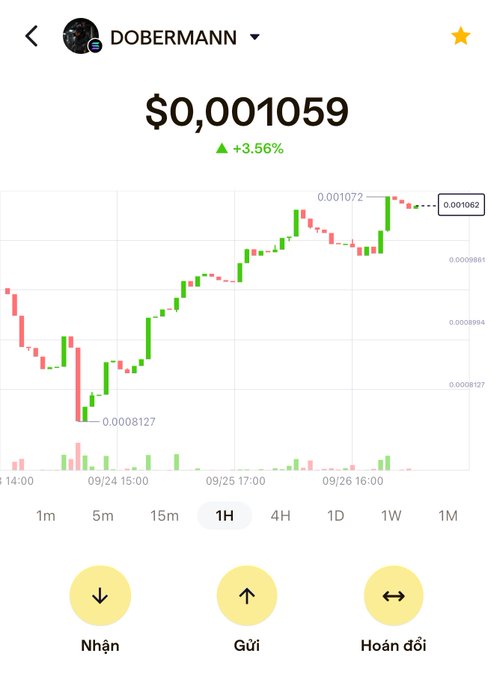 A cryptocurrency chart for the token 'DOBERMANN' showing a price of $0.001059 with a +3.56% increase, displaying a 1-hour candlestick graph and options for Nhận (Receive), Gửi (Send), and Hoàn đổi (Swap).