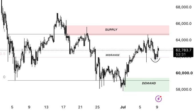 Bitcoin price chart showing supply zone around $64,000-66,000, midrange around $62,783.7, and demand zone near $58,000-60,000, with dates spanning from late June to early July.
