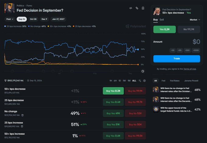 A screenshot of the Polymarket prediction platform showing odds for "Fed Decision in September?" with options including 50+ bps decrease at 1% and No change at 49%, with a trading panel on the right.