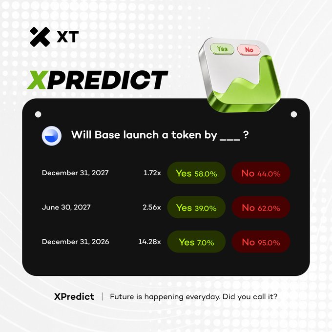 An XT XPredict promotional graphic displays a prediction market for 'Will Base launch a token by ___?' with odds for three dates: December 31, 2027 (Yes 58.0%, No 44.0%, 1.72x), June 30, 2027 (Yes 39.0%, No 62.0%, 2.56x), and December 31, 2026 (Yes 7.0%, No 95.0%, 14.28x).