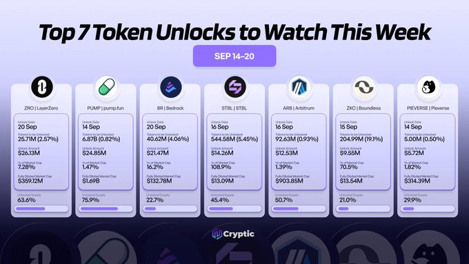An infographic titled "Top 7 Token Unlocks to Watch This Week" (Sep 14-20) highlighting key upcoming token releases, with LayerZero (ZRO) topping the list at $26.13M (2.57% unlock on Sep 20), followed by PumpFun ($24.85M), Bedrock ($21.47M), STBL ($14.26M), Arbitrum ($12.53M), Boundless/ZKC ($9.55M), and Pieverse ($5.72M), each showing their token amounts, unlock dates, circulating supply percentages, and market caps.
