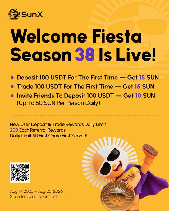 A promotional poster for 'SunX Welcome Fiesta Season 38' advertising rewards for deposits and trades, featuring a mascot character with sunglasses and a QR code, dated Aug 19-25, 2026.