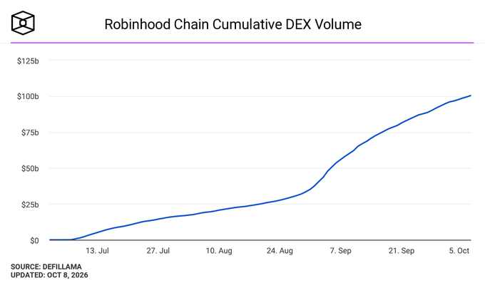 A line chart titled "Robinhood Chain Cumulative DEX Volume" shows growth from $0 in mid-July to over $100b by early October, with data sourced from DefiLlama and updated October 8, 2026.