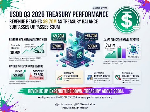 An infographic titled 'USDD Q3 2026 TREASURY PERFORMANCE' reports that 'REVENUE REACHES $9.70M AS TREASURY BALANCE SURPASSES $30M', highlighting increased revenue and decreased expenditure.