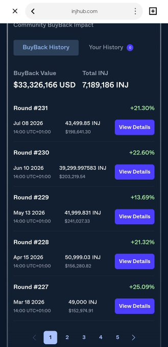 A screenshot of the injhub.com Community BuyBack Impact page, showing a total value of $33,326,166 USD and 7,189,186 INJ across multiple buyback rounds.
