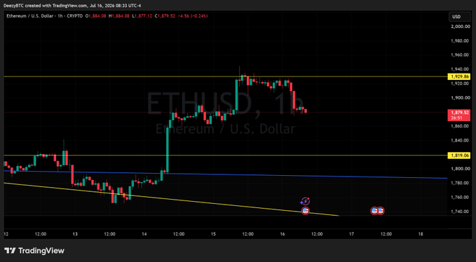 TradingView 1-hour candlestick chart of Ethereum/U.S. Dollar (ETHUSD) showing price action around $1,884 with horizontal resistance levels marked at $1,929.36 and $1,876.50.