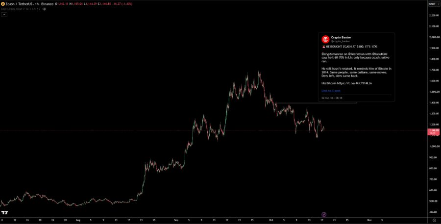 A ZCash/USDT 1-hour candlestick chart from Binance shows ZEC's price rallying from below $500 in mid-August to a peak near $1,800 in late September, before declining and hovering around $1,144 with a -3.43% daily change, illustrating the volatile price action referenced in the bullish "$ZEC #ZCASH" post. A Crypto Banter tweet overlay in the upper right features Raoul discussing Bitcoin as "the bugest f*cash at $100," adding a market commentary backdrop.