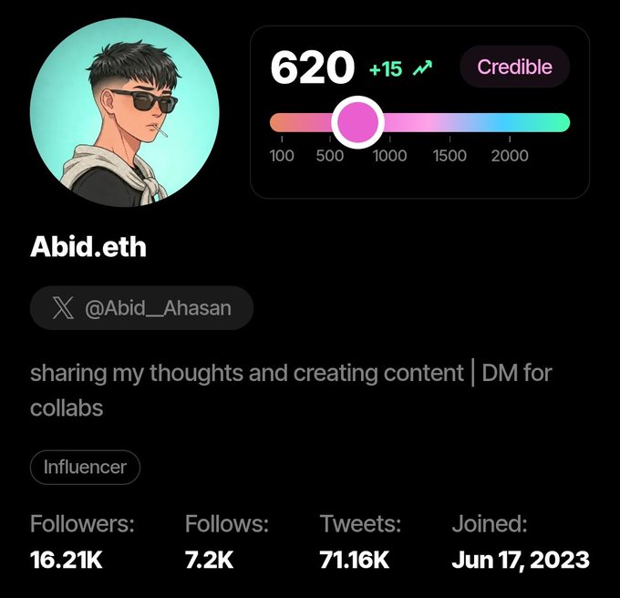 Profile page for Abid.eth (@Abid_Ahasan), an Influencer with 16.21K followers, showing a Credible score of 620 (+15) on a 100-2000 scale, with bio 'sharing my thoughts and creating content | DM for collabs'.