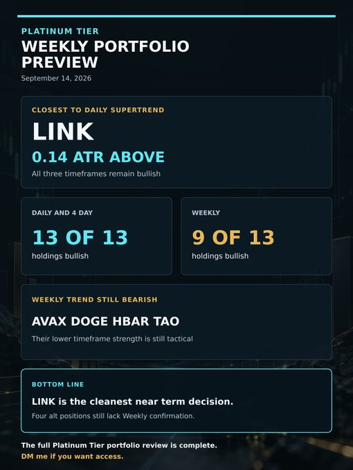 A dark-themed "Platinum Tier Weekly Portfolio Preview" dated September 14, 2026, highlighting LINK as the asset closest to its Daily Supertrend (0.14 ATR above), with all 13 holdings bullish on Daily/4 Day and 9 of 13 bullish on Weekly, while AVAX, DOGE, HBAR, and TAO remain bearish on the weekly trend. The graphic concludes by noting LINK is the cleanest near-term decision and directs viewers to DM for full portfolio access.