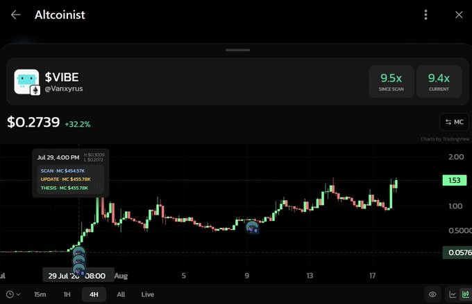 A cryptocurrency chart for '$VIBE' by @Vanxyrus showing a current value of $0.2739 (+32.2%) with a since-scan high of 9.5x, displayed on the Altcoinist platform.