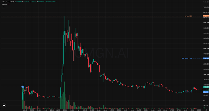 A TradingView candlestick chart for GMGN.AI on a 1-day timeframe, showing an all-time high of 730,000 and a 2026 yearly high of 358,029 against a downtrending price.