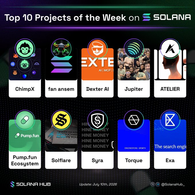 The image shows "Top 10 Projects of the Week on SOLANA" featured by @SolanaHub_ (dated July 10th, 2026), highlighting Syra among notable projects like ChimpX, Jupiter, Pump.fun Ecosystem, and Exa. The graphic visually celebrates @syra_agent's inclusion in this curated weekly ranking, reinforcing the post's message about Syra gaining significant recognition within Solana's AI-focused ecosystem.
