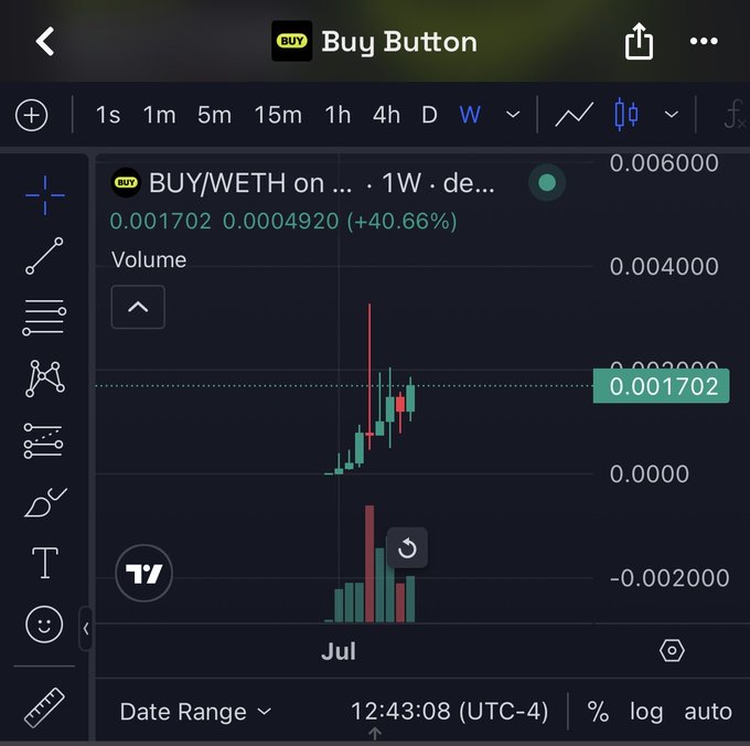 A TradingView weekly chart for the BUY/WETH token pair shows an explosive +40.66% gain, with the price rocketing from near zero to 0.001702 WETH in early July—visually confirming the post's excited reaction to BUY's massive weekly breakout.