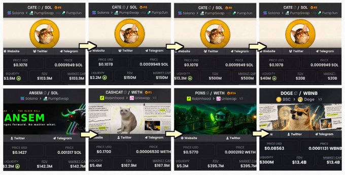 A grid displaying various meme coins on Solana (SOL) including CATE, ANSEM, CASHCOIN, PONDS, and BSC WBNB, showing price, liquidity, and FDV metrics with arrows connecting them.