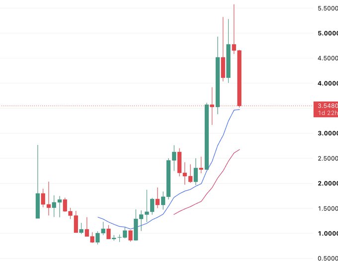 A candlestick chart showing financial price data with red and green candles, two moving average lines (blue and red), and a horizontal dotted line marked at 3.548.