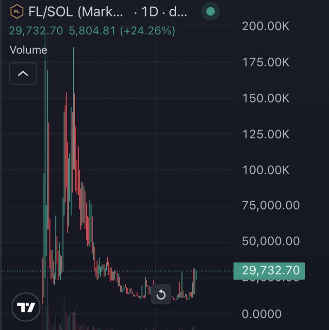A TradingView chart of the $FL/SOL trading pair shows the token down 24.26% to 29,732.70 with a 5,804.81 loss, well below its all-time high near 200,000, illustrating the heavy decline referenced in the post about FreeLattice.