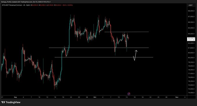 A Bitcoin (BTCUSDT) perpetual contract 4-hour chart from TradingView dated October 13, 2026, showing three horizontal support/resistance levels around $81,300, $79,800, and $78,000, with a hand-drawn arrow pointing up from the $78,000 support area. The annotation aligns with the post's view that a "bigger dip" toward lower support would be preferred before any significant upward move.