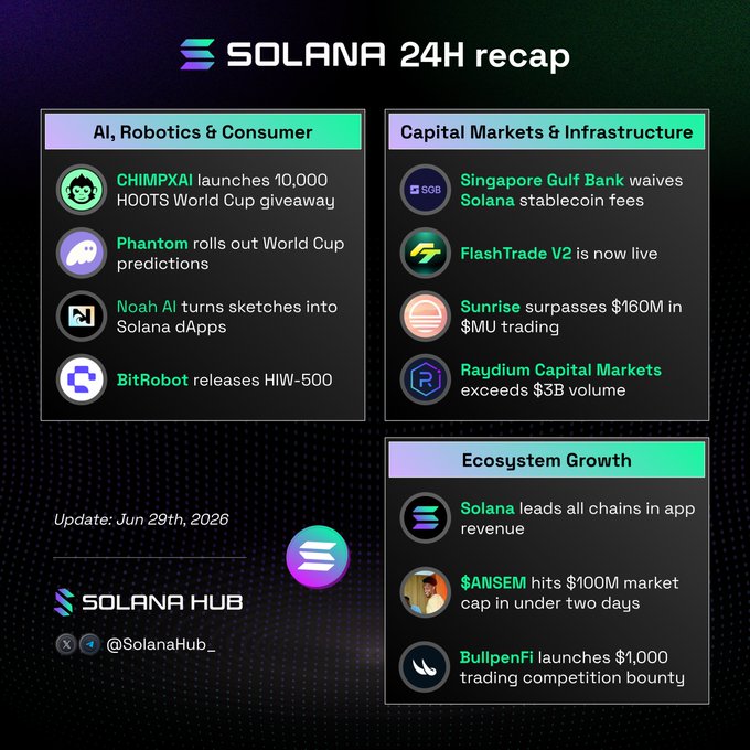 The image is a "Solana 24H Recap" infographic dated June 29th, 2026, from SolanaHub, summarizing recent developments across three categories: AI/Robotics/Consumer (featuring CHIMPXAI's HOOTS World Cup giveaway, Phantom's World Cup predictions, Noah AI, and BitRobot's HIW-500 release), Capital Markets & Infrastructure (highlighting Singapore Gulf Bank waiving Solana stablecoin fees, FlashTrade V2, Sunrise surpassing $160M in $MUI trading, and Raydium Capital Markets exceeding $3B volume), and Ecosystem Growth (noting Solana leading all chains in app revenue, $ANSEM hitting a $100M market cap in under two days, and BullpenFi launching a $1,000 trading competition bounty).