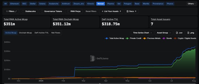 A dashboard screenshot showing RWA (Real World Assets) metrics with 'Total RWA Active Mcap $351m,' 'Total RWA Onchain Mcap $351.12m,' and 'DeFi Active TVL $318.75m,' along with a time series chart tracking values from Dec to Aug.