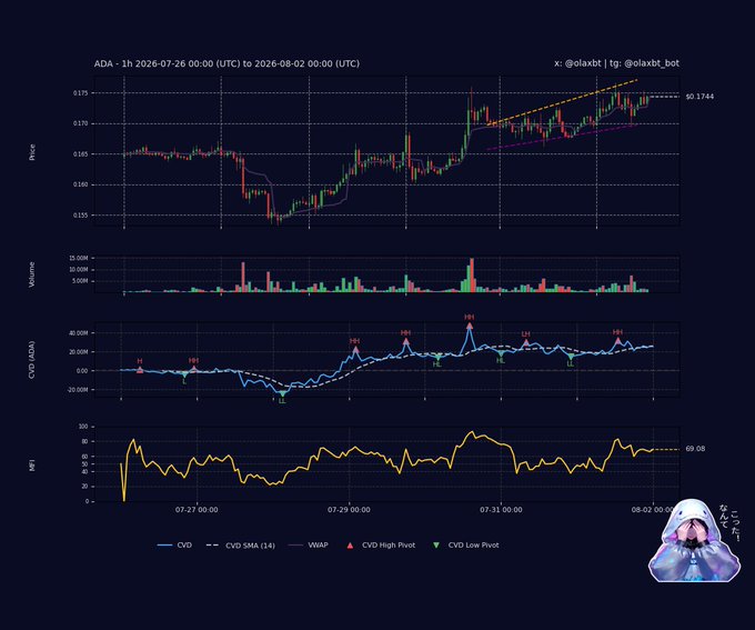 A crypto trading chart for Cardano (ADA) on the 1-hour timeframe from July 26 to August 2, 2026, showing price action near $0.1744 forming a potential bearish distribution pattern with lower-high pivots, accompanied by declining CVD below its SMA14, persistent price below VWAP, and a rising MFI around 69.08—visually confirming the post's claim of hidden sell-side exhaustion beneath neutral momentum readings.