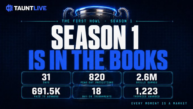A promotional graphic for 'TAUNT LIVE' announces 'SEASON 1 IS IN THE BOOKS' with statistics like 31 days, 820 peak-day predictions, and 2.6M skulls burned.
