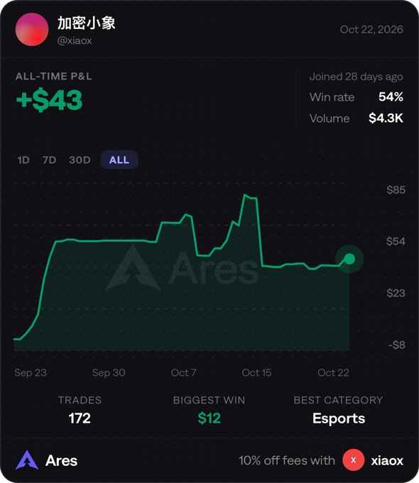 A dark Ares trading dashboard for “加密小象 @xiaox,” dated “Oct 22, 2026,” showing “ALL-TIME P&L +$43,” “Win rate 54%,” “Volume $4.3K,” a green profit chart, and “TRADES 172,” “BIGGEST WIN $12,” and “BEST CATEGORY Esports.”