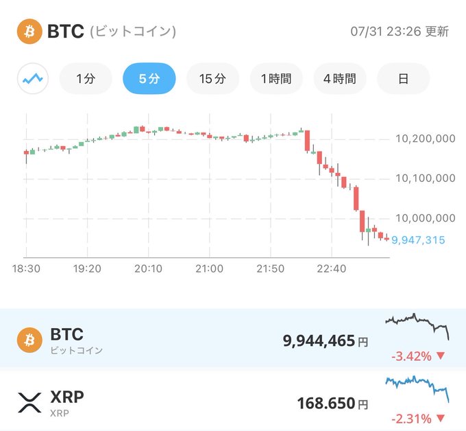 A Bitcoin price chart shows BTC falling below the ¥10,000,000 mark to ¥9,947,315, with a 3.42% decline displayed below alongside XRP at ¥168.650 (-2.31%). The image visually confirms the post's observation of Bitcoin breaking below 10 million yen and XRP dropping under 170 yen during the 5-minute trading window from 18:30 to 23:26 on 07/31.