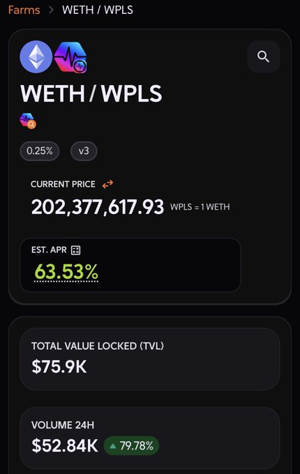 A liquidity pool dashboard for the WETH/WPLS pair on PulseX Farms shows a current price of 202,377,617.93 WPLS per WETH, a 63.53% estimated APR, $75.9K TVL, and $52.84K in 24-hour trading volume (+79.78%). The image backs up the post's claim about "real yield" by highlighting the impressive 63.53% APR available to liquidity providers, while the rising trading volume suggests active and healthy pool activity.